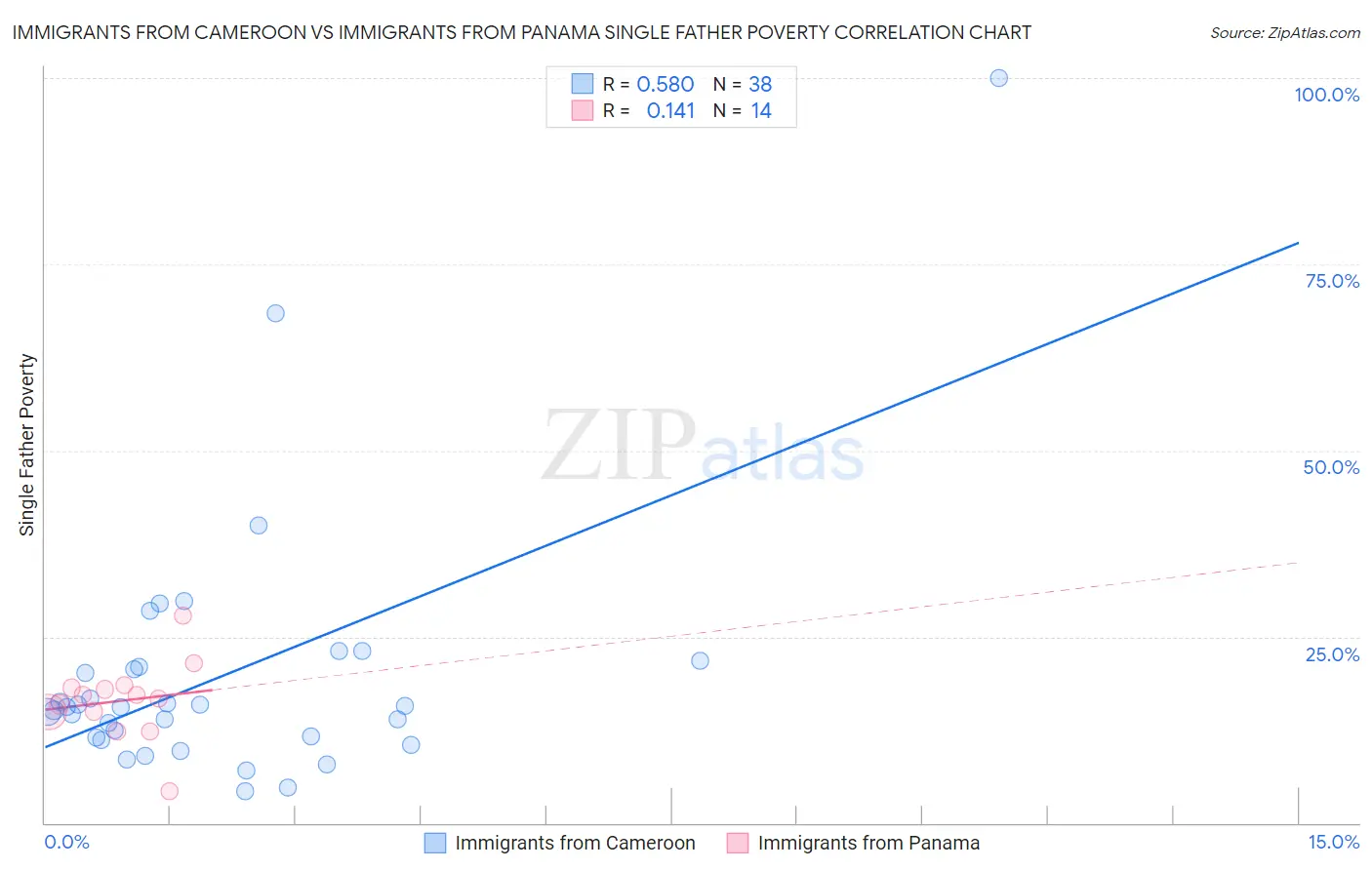 Immigrants from Cameroon vs Immigrants from Panama Single Father Poverty