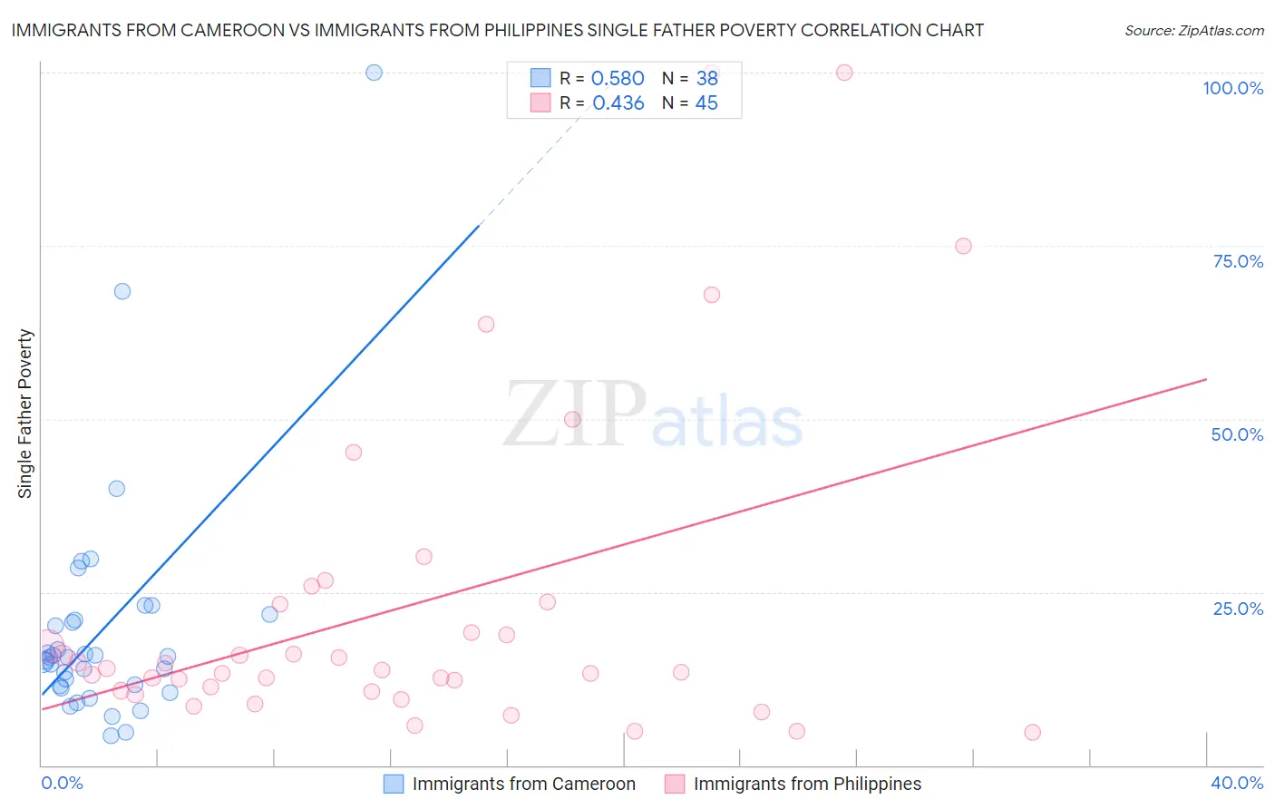 Immigrants from Cameroon vs Immigrants from Philippines Single Father Poverty