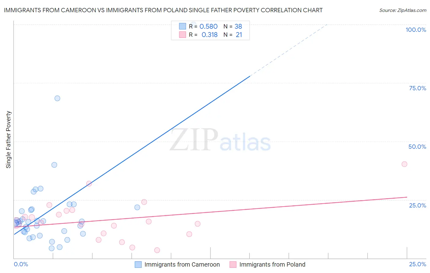 Immigrants from Cameroon vs Immigrants from Poland Single Father Poverty