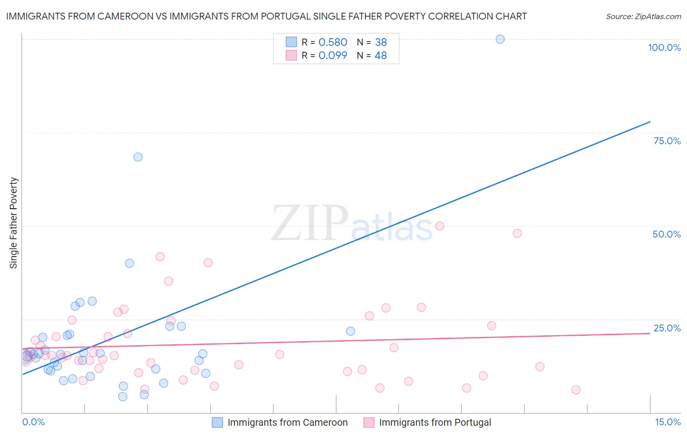 Immigrants from Cameroon vs Immigrants from Portugal Single Father Poverty