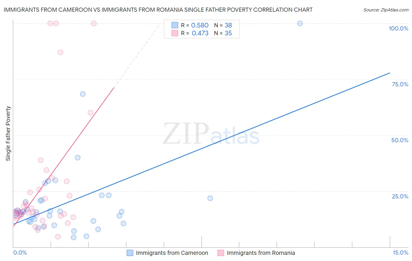 Immigrants from Cameroon vs Immigrants from Romania Single Father Poverty