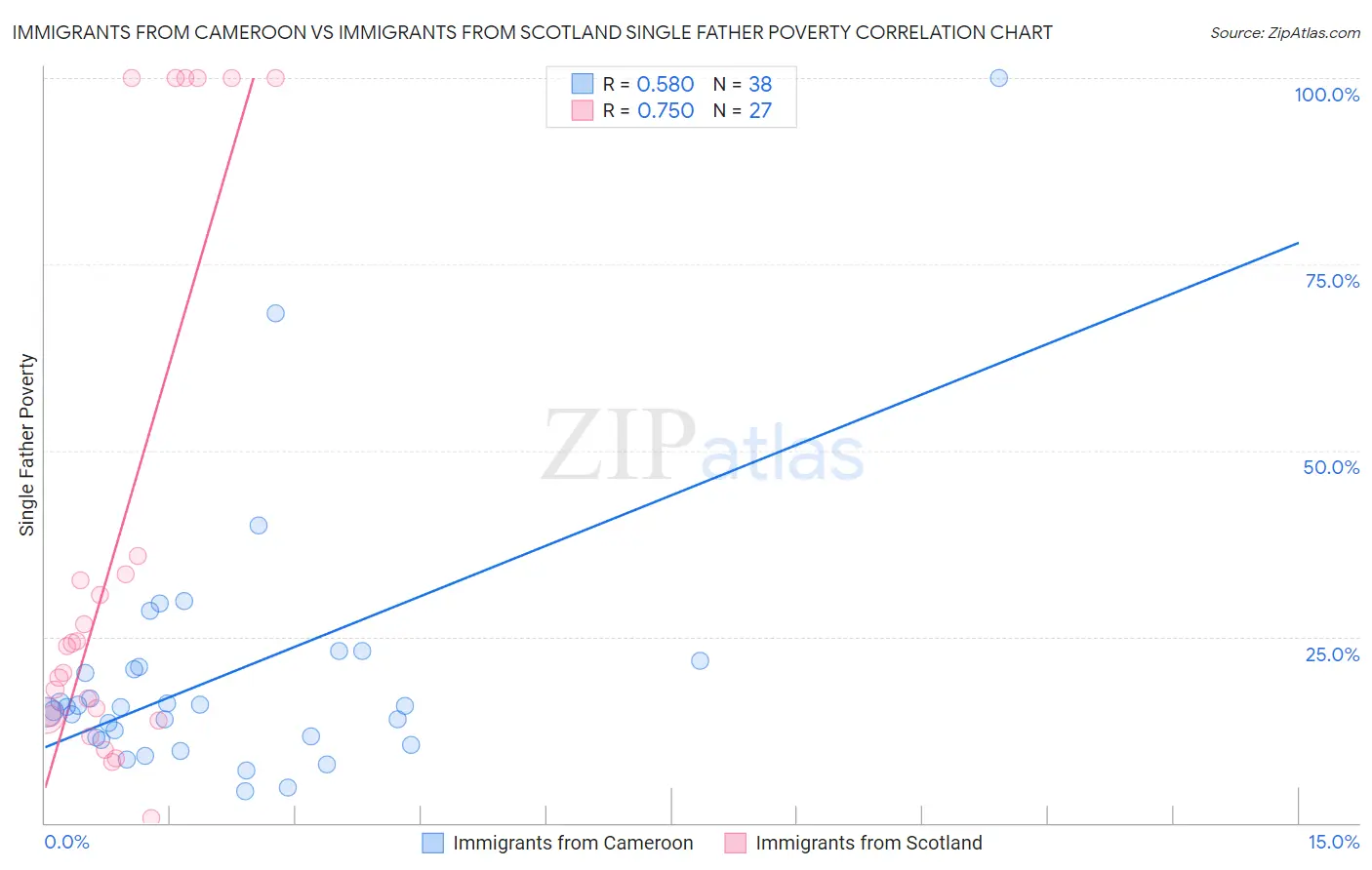Immigrants from Cameroon vs Immigrants from Scotland Single Father Poverty