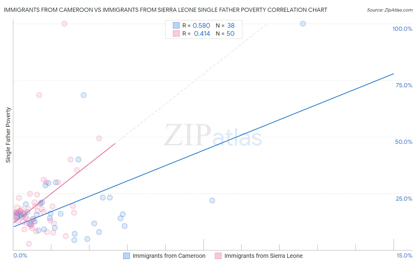 Immigrants from Cameroon vs Immigrants from Sierra Leone Single Father Poverty