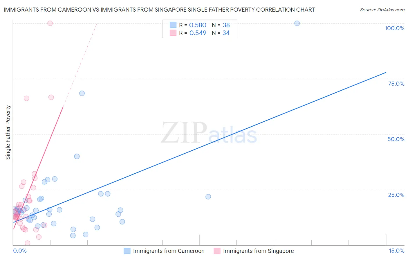 Immigrants from Cameroon vs Immigrants from Singapore Single Father Poverty