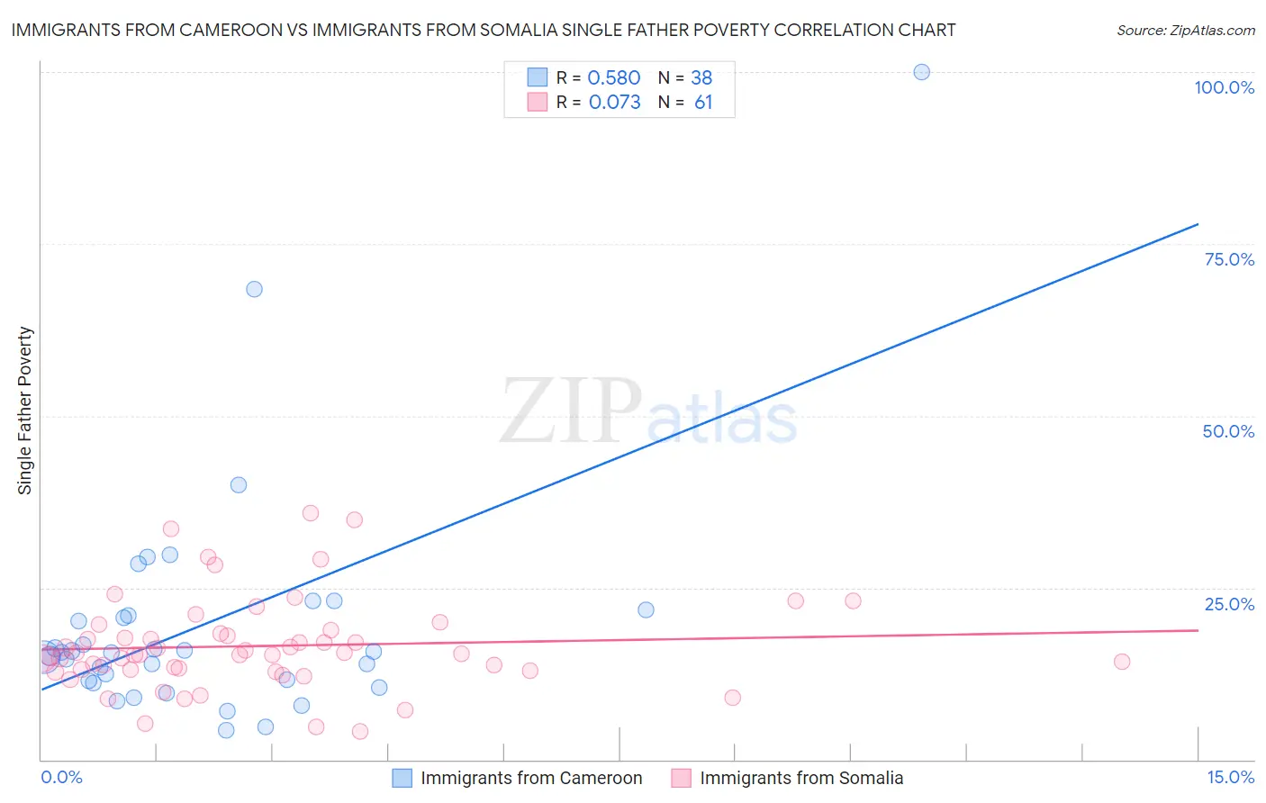 Immigrants from Cameroon vs Immigrants from Somalia Single Father Poverty