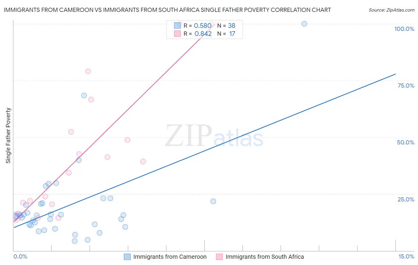 Immigrants from Cameroon vs Immigrants from South Africa Single Father Poverty