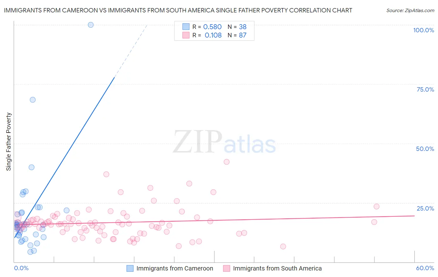 Immigrants from Cameroon vs Immigrants from South America Single Father Poverty