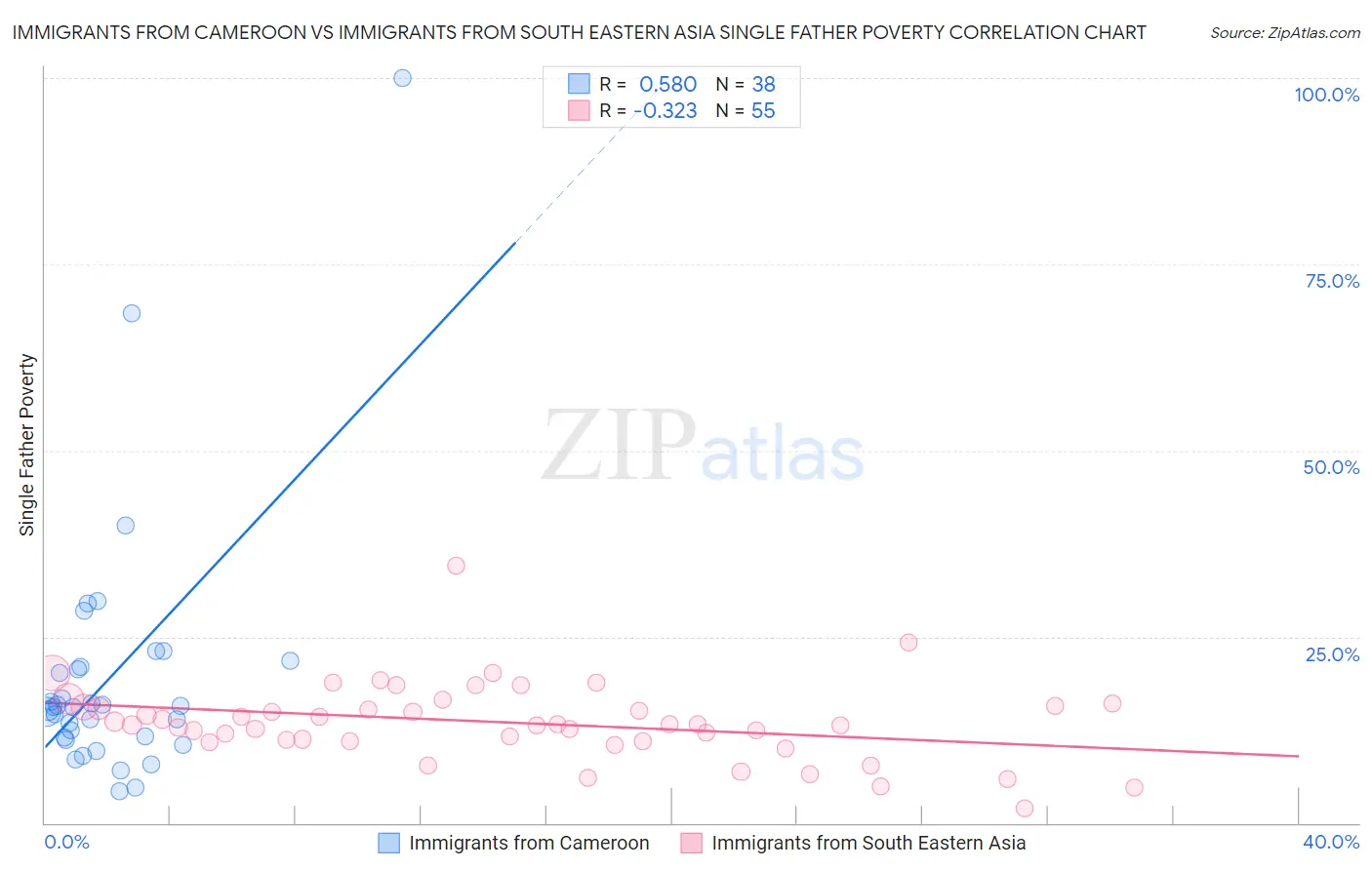 Immigrants from Cameroon vs Immigrants from South Eastern Asia Single Father Poverty