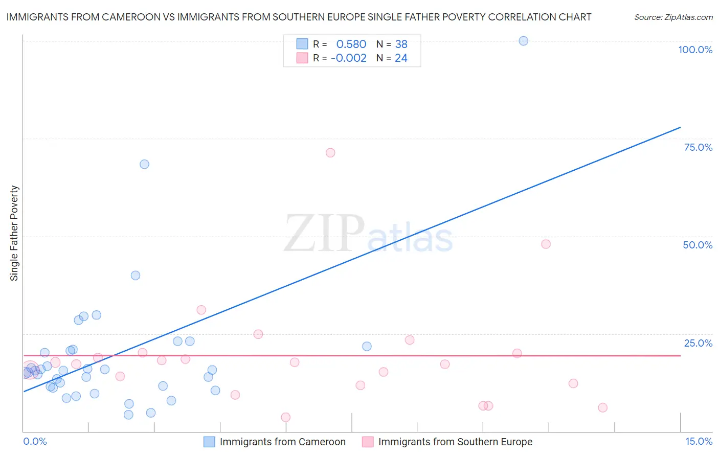 Immigrants from Cameroon vs Immigrants from Southern Europe Single Father Poverty