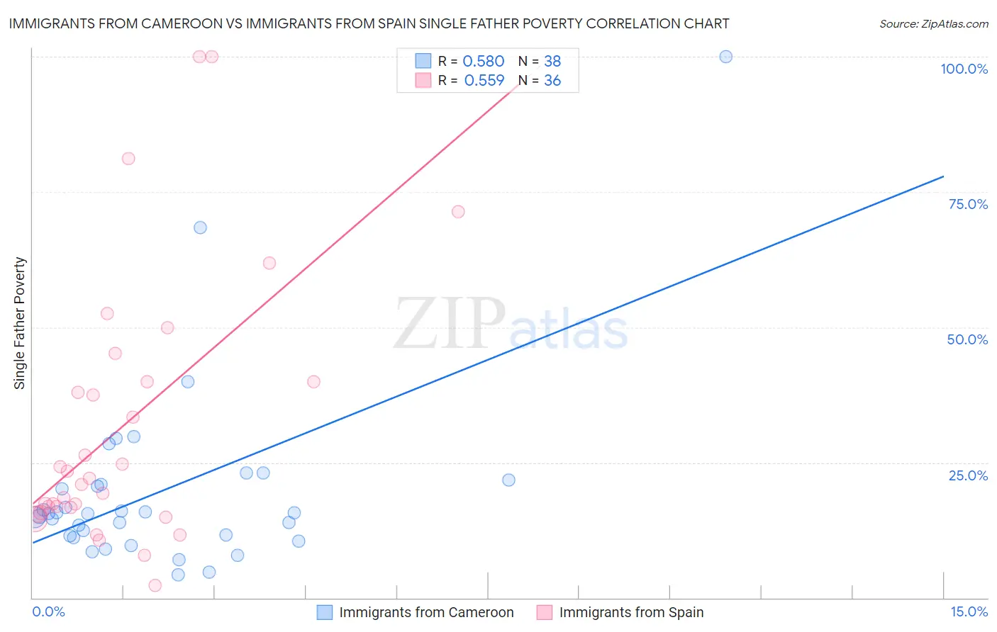 Immigrants from Cameroon vs Immigrants from Spain Single Father Poverty