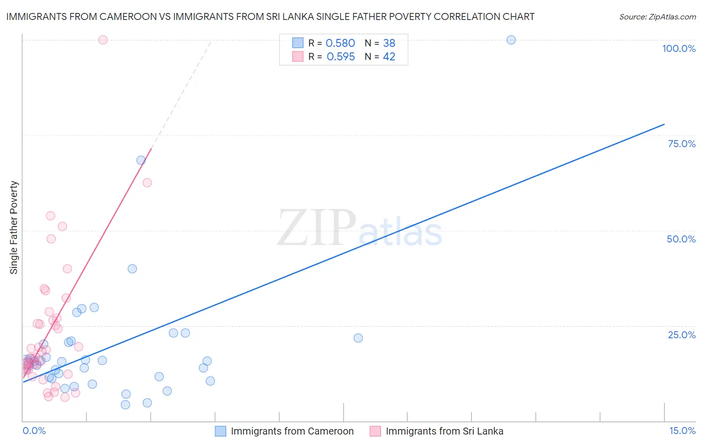 Immigrants from Cameroon vs Immigrants from Sri Lanka Single Father Poverty
