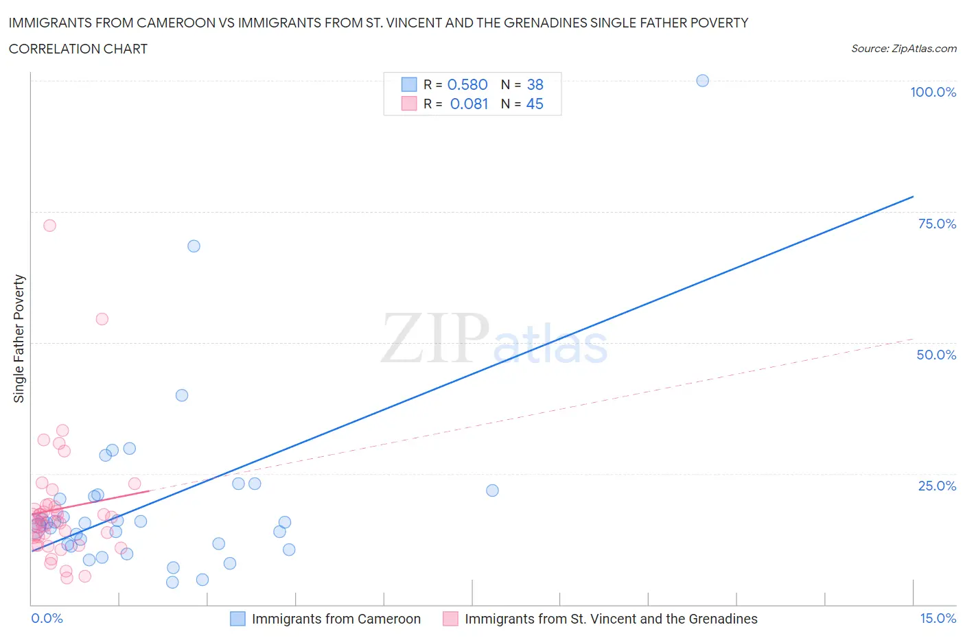 Immigrants from Cameroon vs Immigrants from St. Vincent and the Grenadines Single Father Poverty