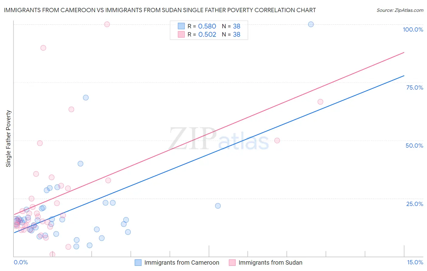 Immigrants from Cameroon vs Immigrants from Sudan Single Father Poverty