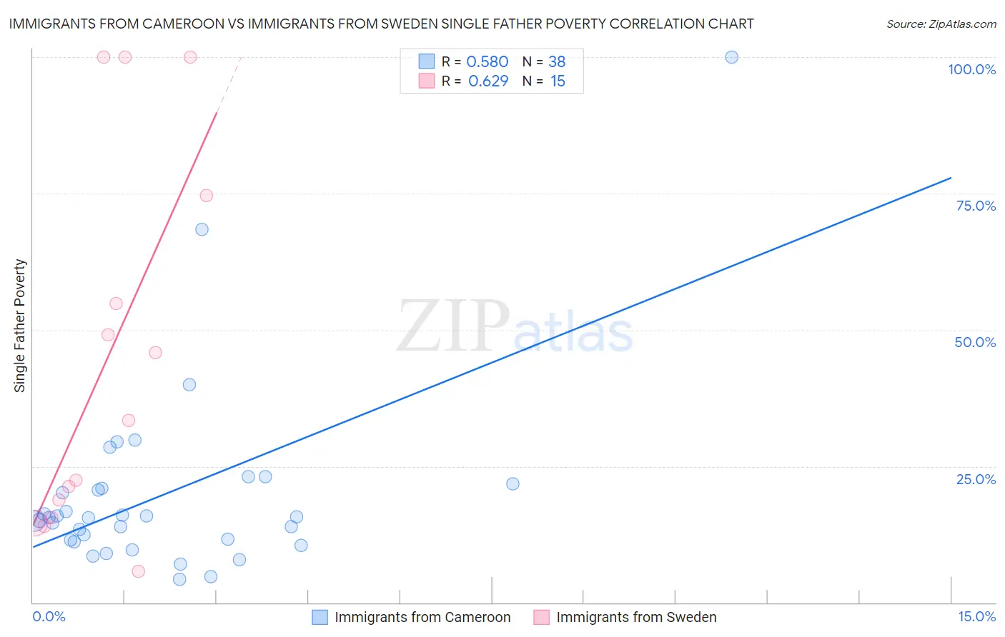 Immigrants from Cameroon vs Immigrants from Sweden Single Father Poverty