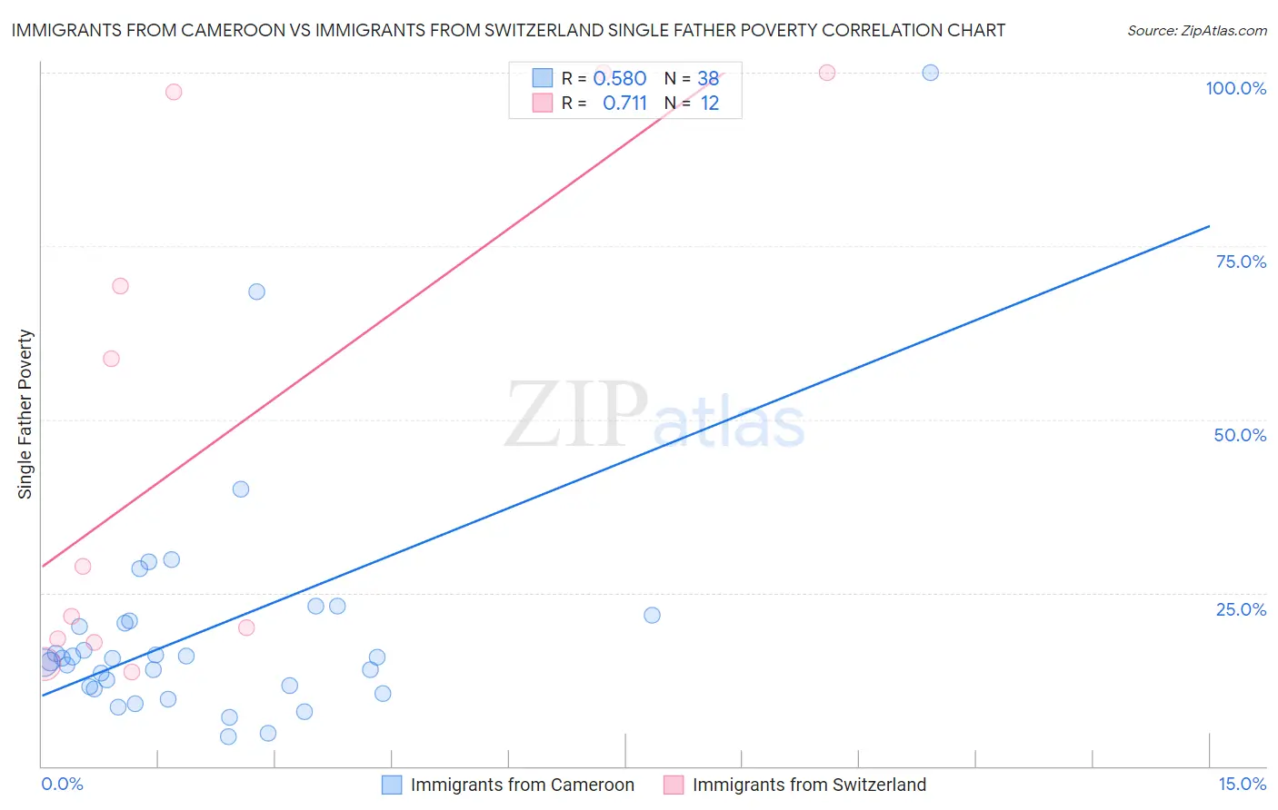 Immigrants from Cameroon vs Immigrants from Switzerland Single Father Poverty