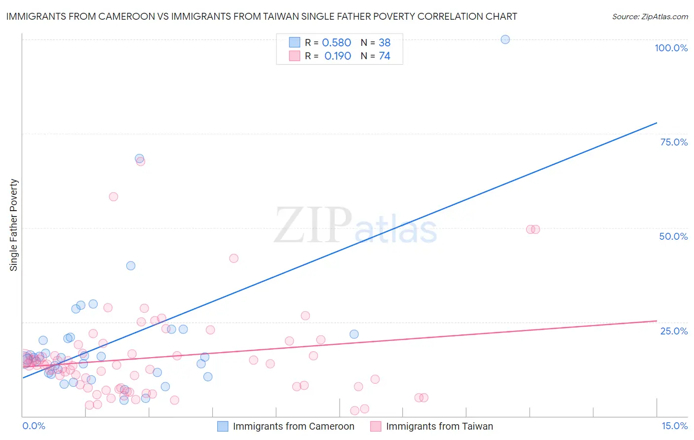 Immigrants from Cameroon vs Immigrants from Taiwan Single Father Poverty