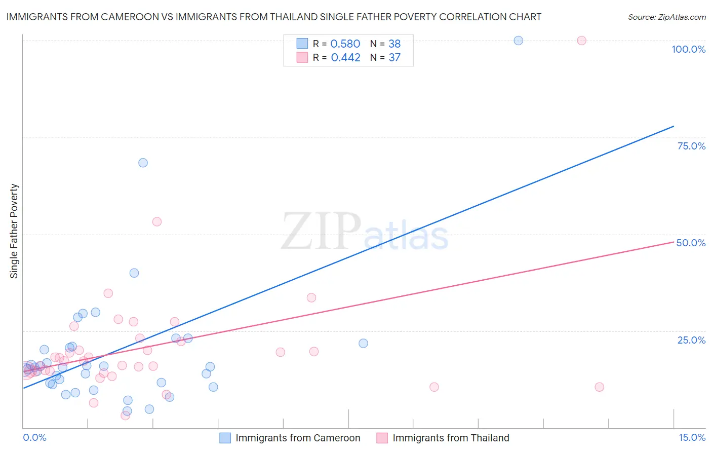 Immigrants from Cameroon vs Immigrants from Thailand Single Father Poverty