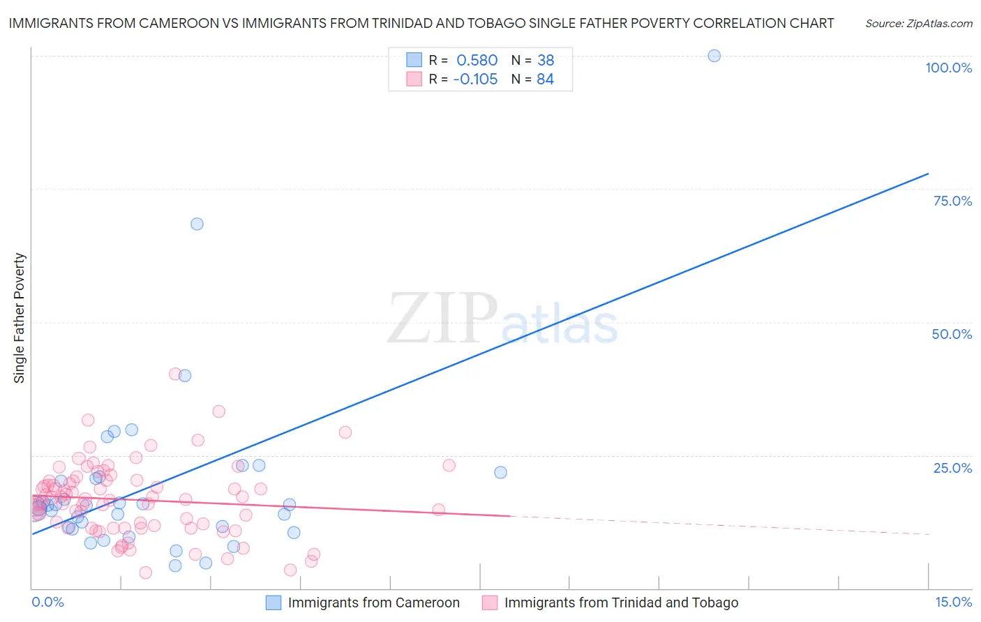 Immigrants from Cameroon vs Immigrants from Trinidad and Tobago Single Father Poverty