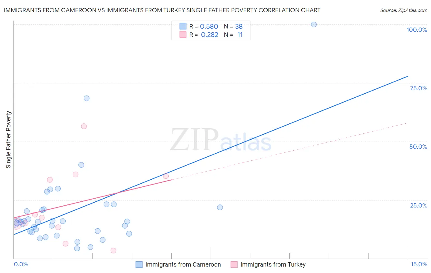 Immigrants from Cameroon vs Immigrants from Turkey Single Father Poverty