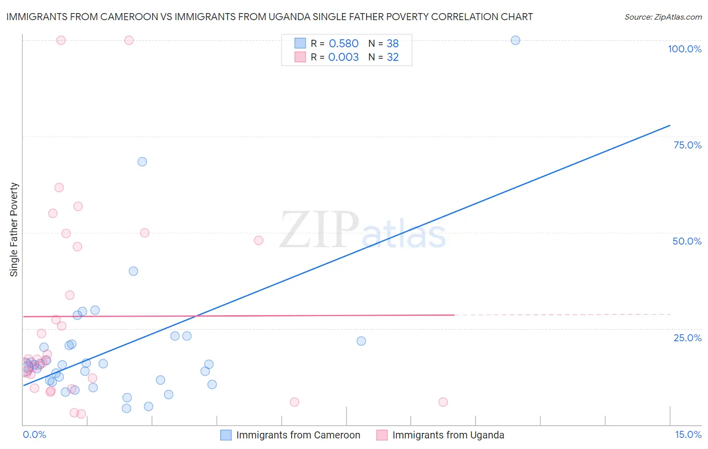 Immigrants from Cameroon vs Immigrants from Uganda Single Father Poverty