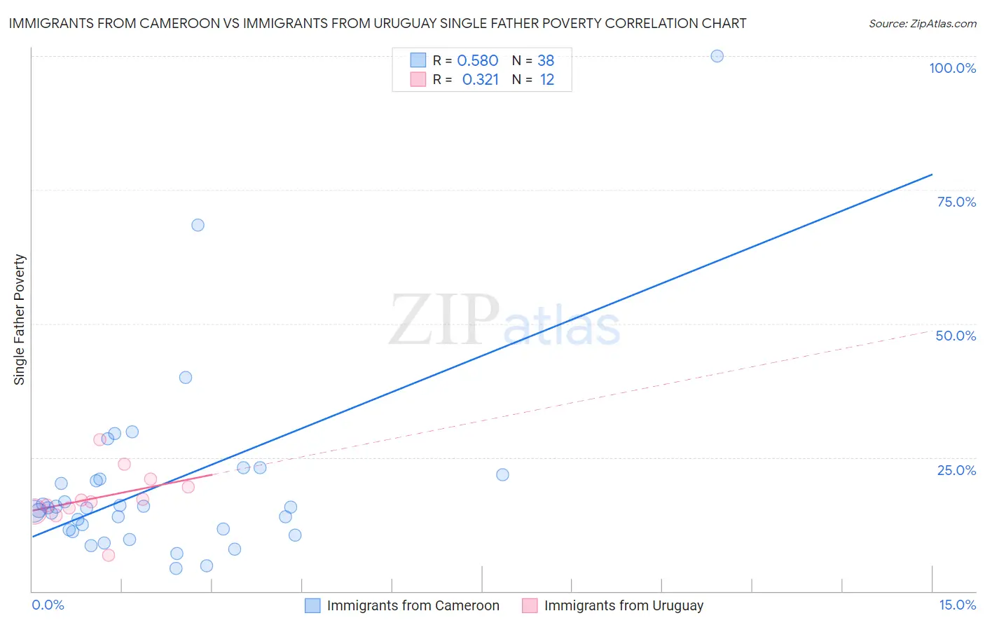 Immigrants from Cameroon vs Immigrants from Uruguay Single Father Poverty