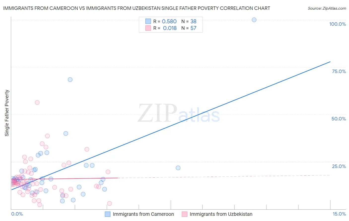 Immigrants from Cameroon vs Immigrants from Uzbekistan Single Father Poverty