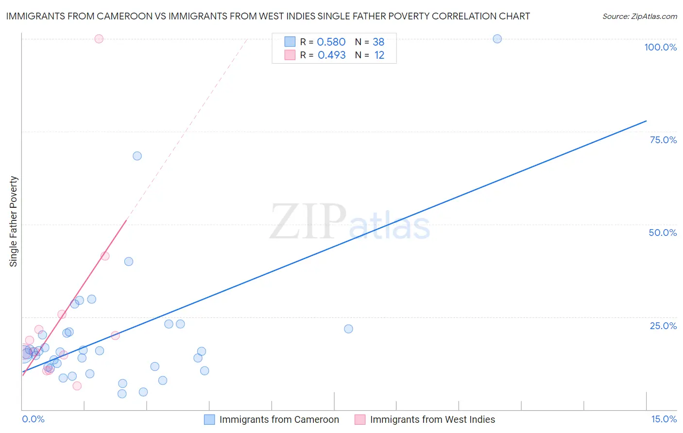 Immigrants from Cameroon vs Immigrants from West Indies Single Father Poverty