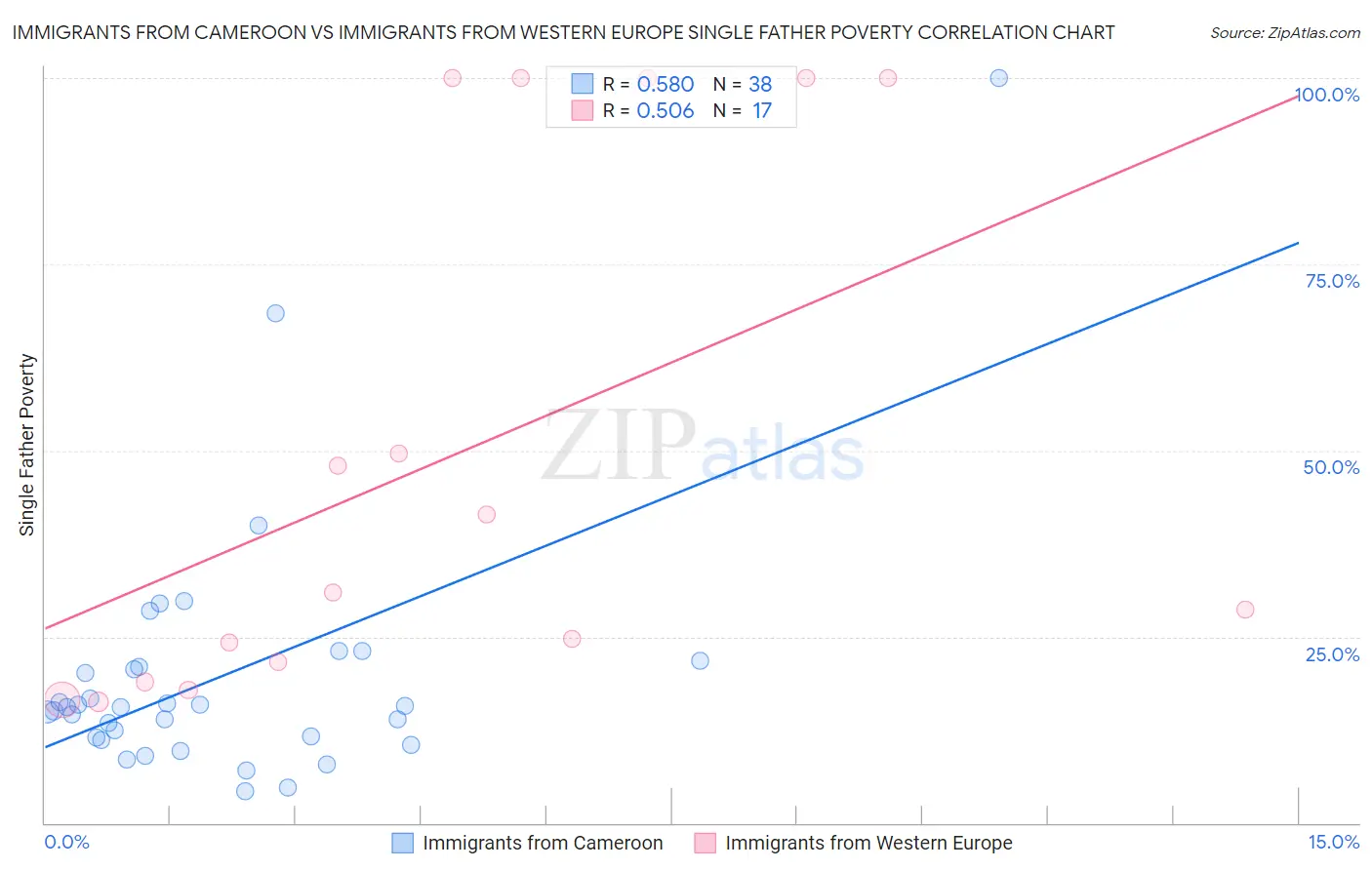 Immigrants from Cameroon vs Immigrants from Western Europe Single Father Poverty