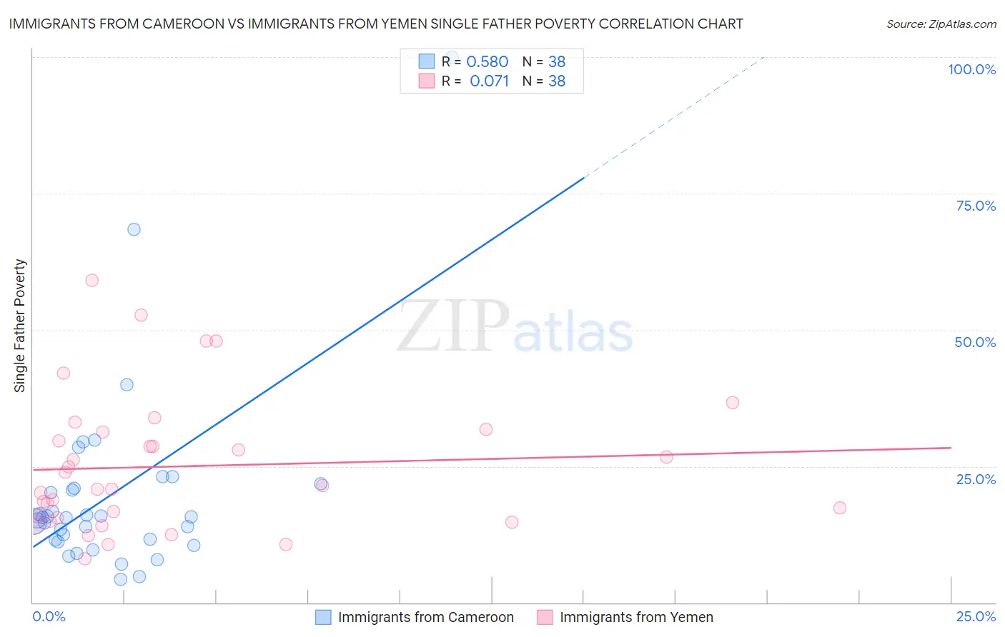 Immigrants from Cameroon vs Immigrants from Yemen Single Father Poverty