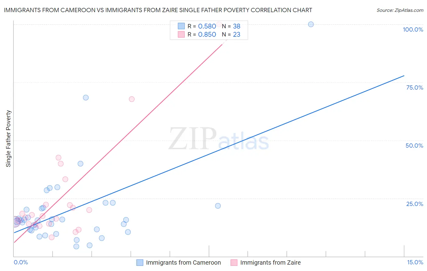 Immigrants from Cameroon vs Immigrants from Zaire Single Father Poverty