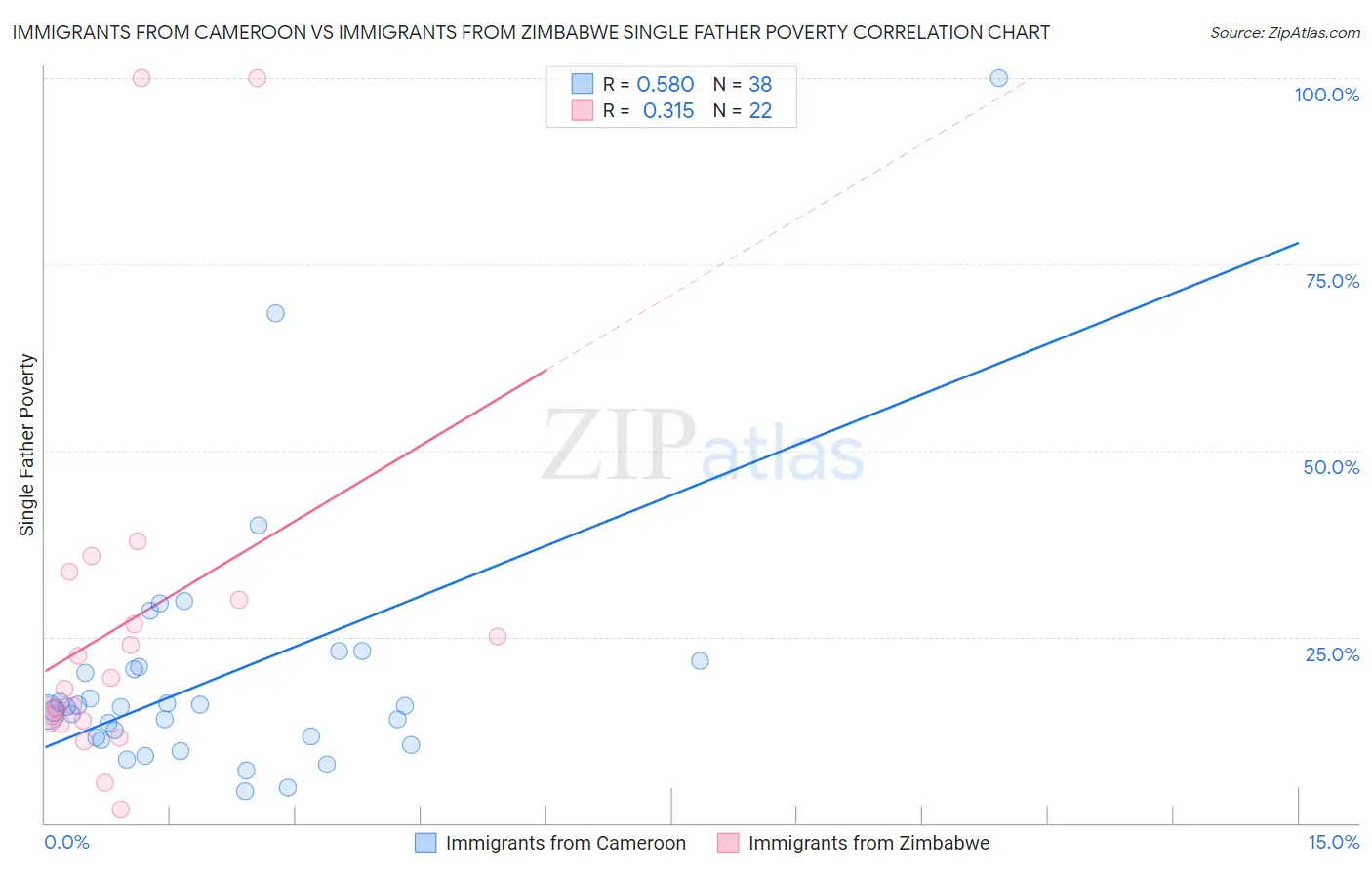 Immigrants from Cameroon vs Immigrants from Zimbabwe Single Father Poverty