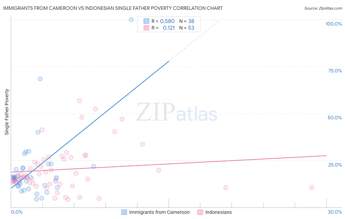 Immigrants from Cameroon vs Indonesian Single Father Poverty