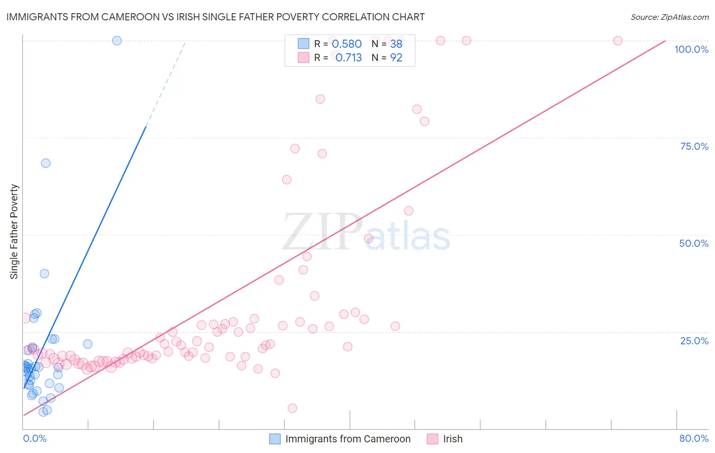 Immigrants from Cameroon vs Irish Single Father Poverty