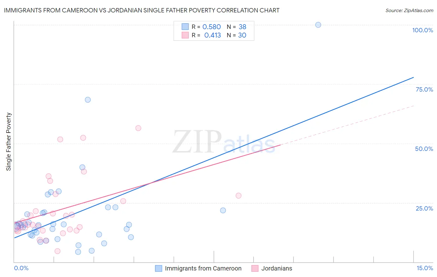 Immigrants from Cameroon vs Jordanian Single Father Poverty