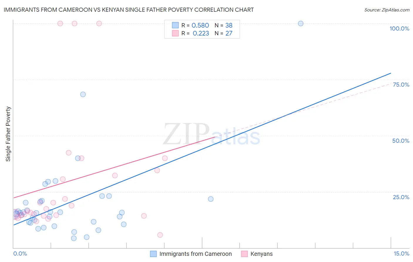 Immigrants from Cameroon vs Kenyan Single Father Poverty