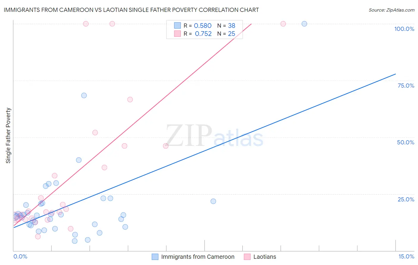 Immigrants from Cameroon vs Laotian Single Father Poverty