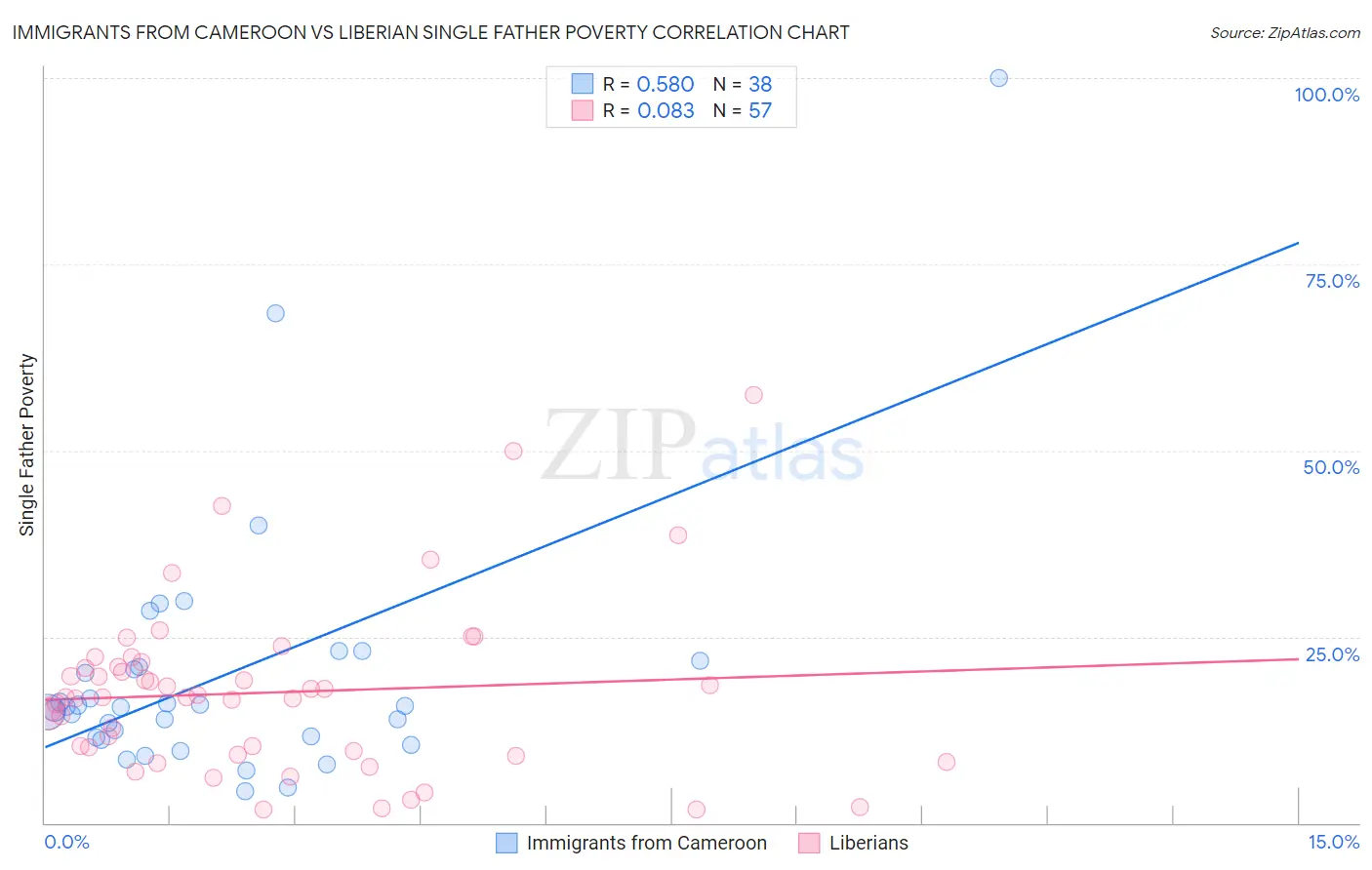 Immigrants from Cameroon vs Liberian Single Father Poverty