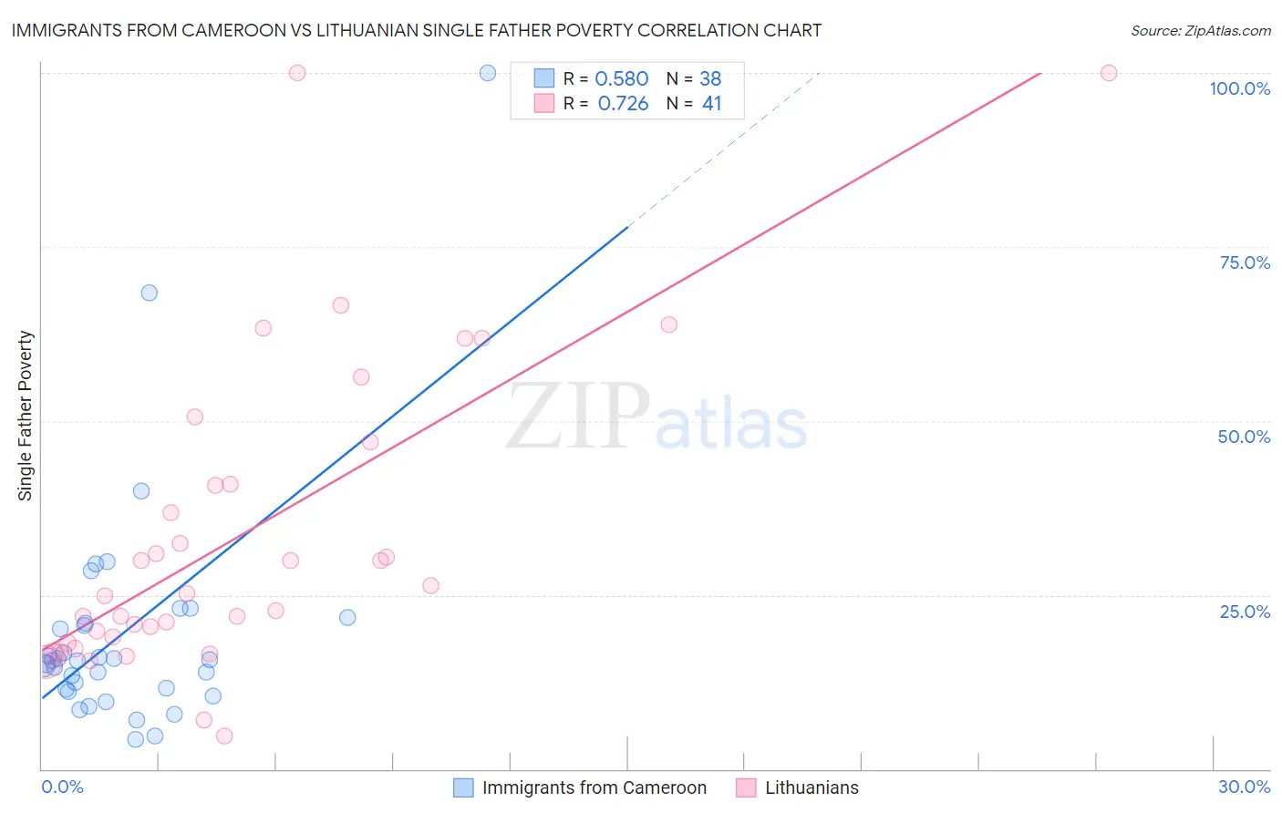 Immigrants from Cameroon vs Lithuanian Single Father Poverty