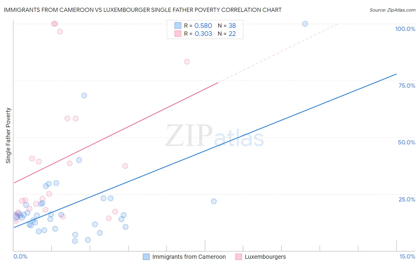 Immigrants from Cameroon vs Luxembourger Single Father Poverty