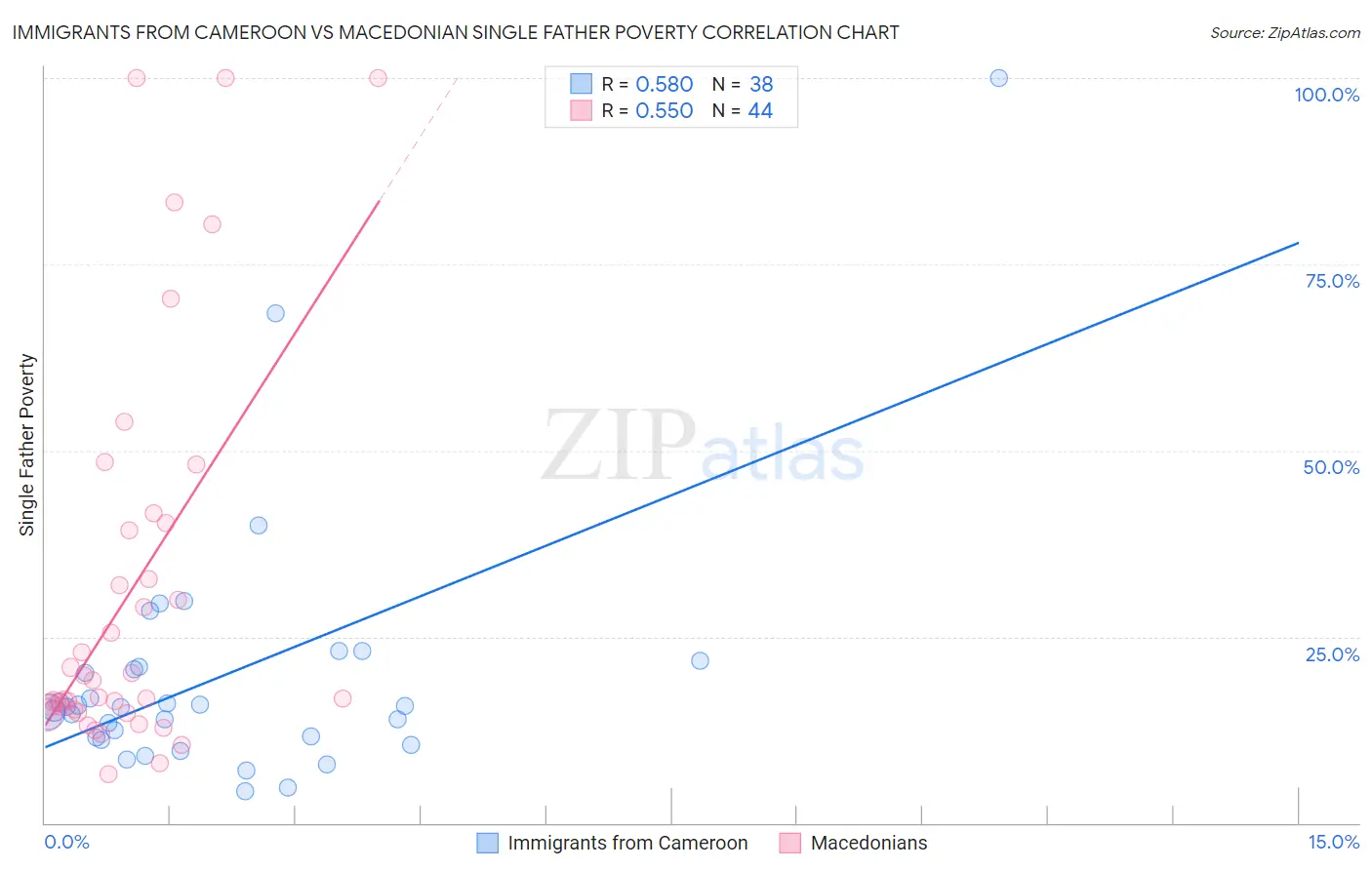 Immigrants from Cameroon vs Macedonian Single Father Poverty