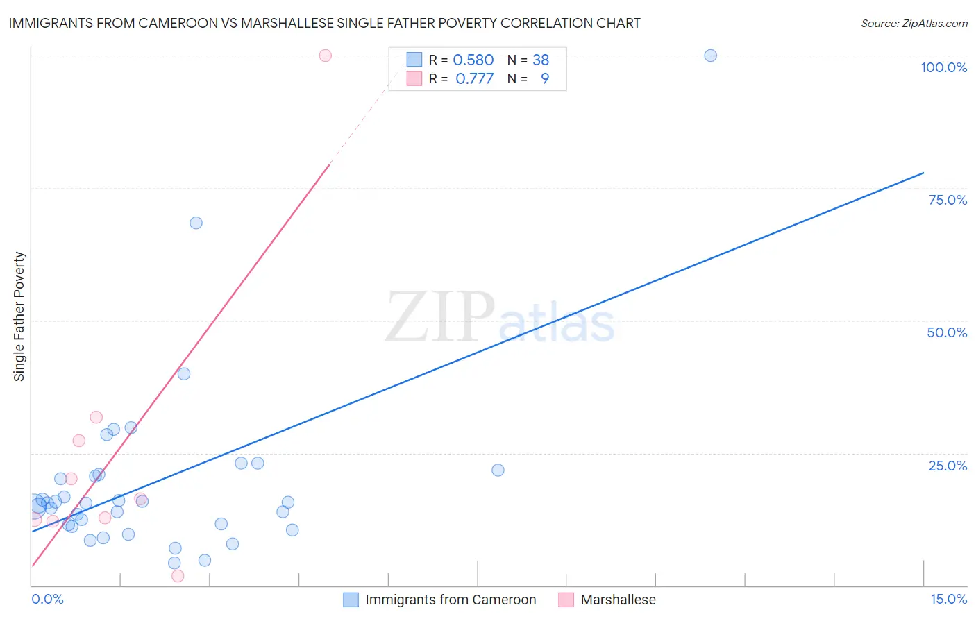 Immigrants from Cameroon vs Marshallese Single Father Poverty