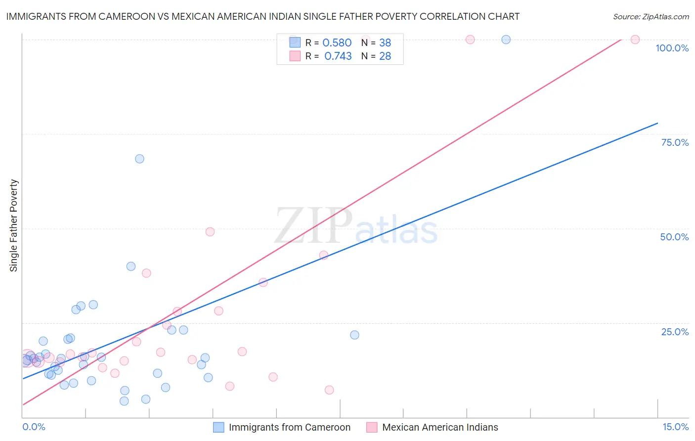 Immigrants from Cameroon vs Mexican American Indian Single Father Poverty