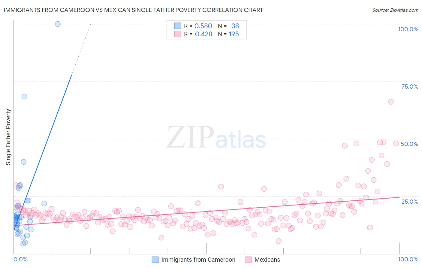Immigrants from Cameroon vs Mexican Single Father Poverty