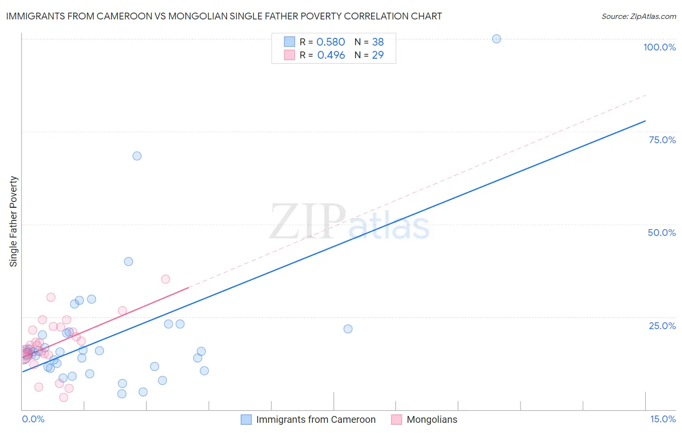 Immigrants from Cameroon vs Mongolian Single Father Poverty