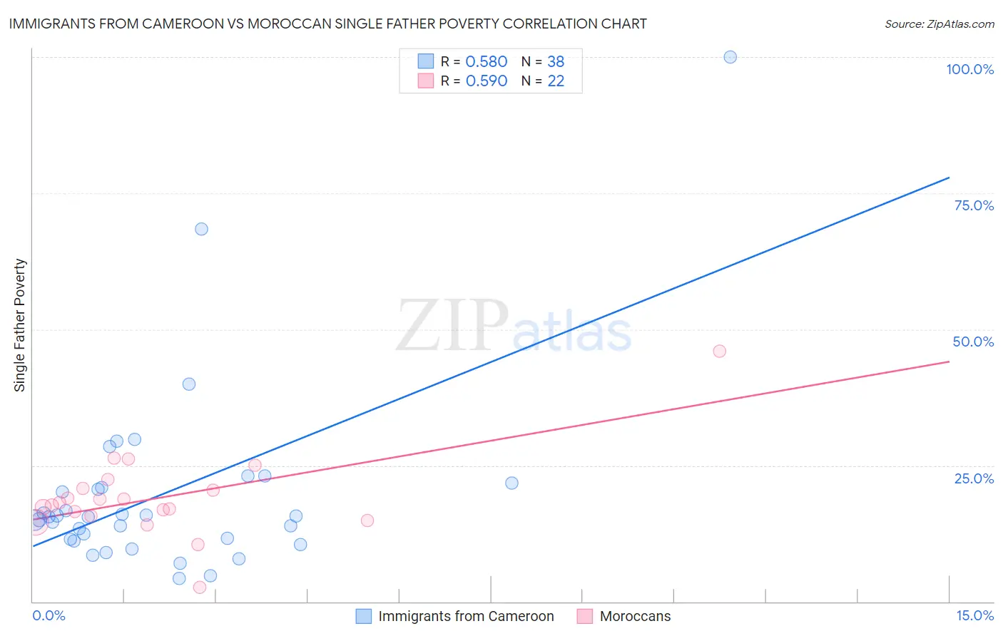 Immigrants from Cameroon vs Moroccan Single Father Poverty