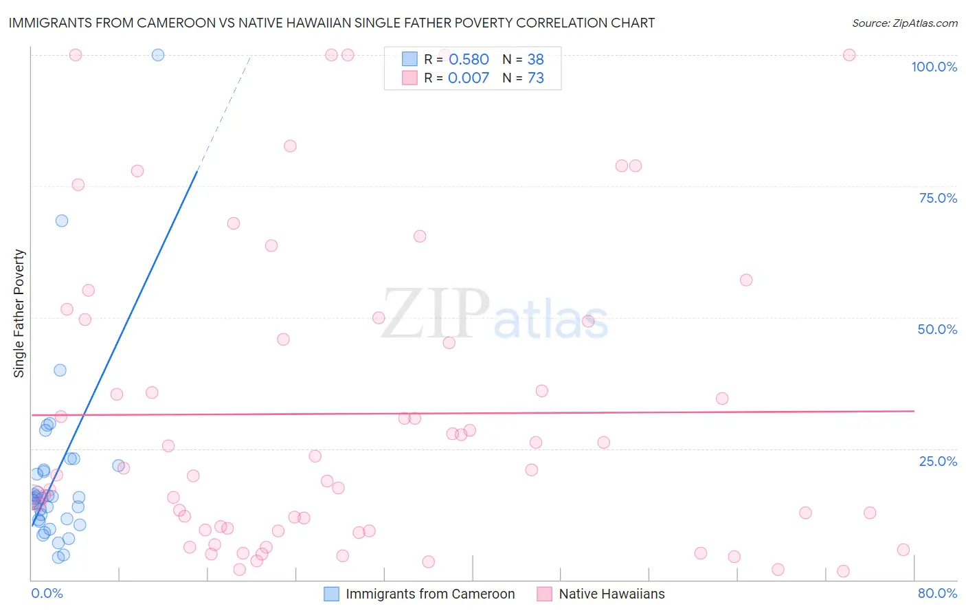 Immigrants from Cameroon vs Native Hawaiian Single Father Poverty