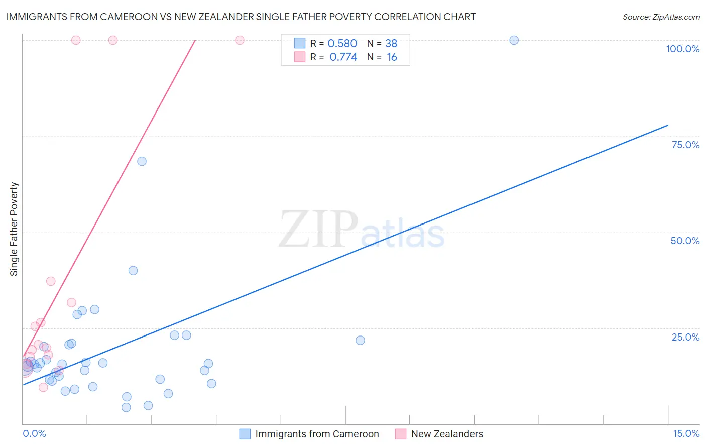 Immigrants from Cameroon vs New Zealander Single Father Poverty