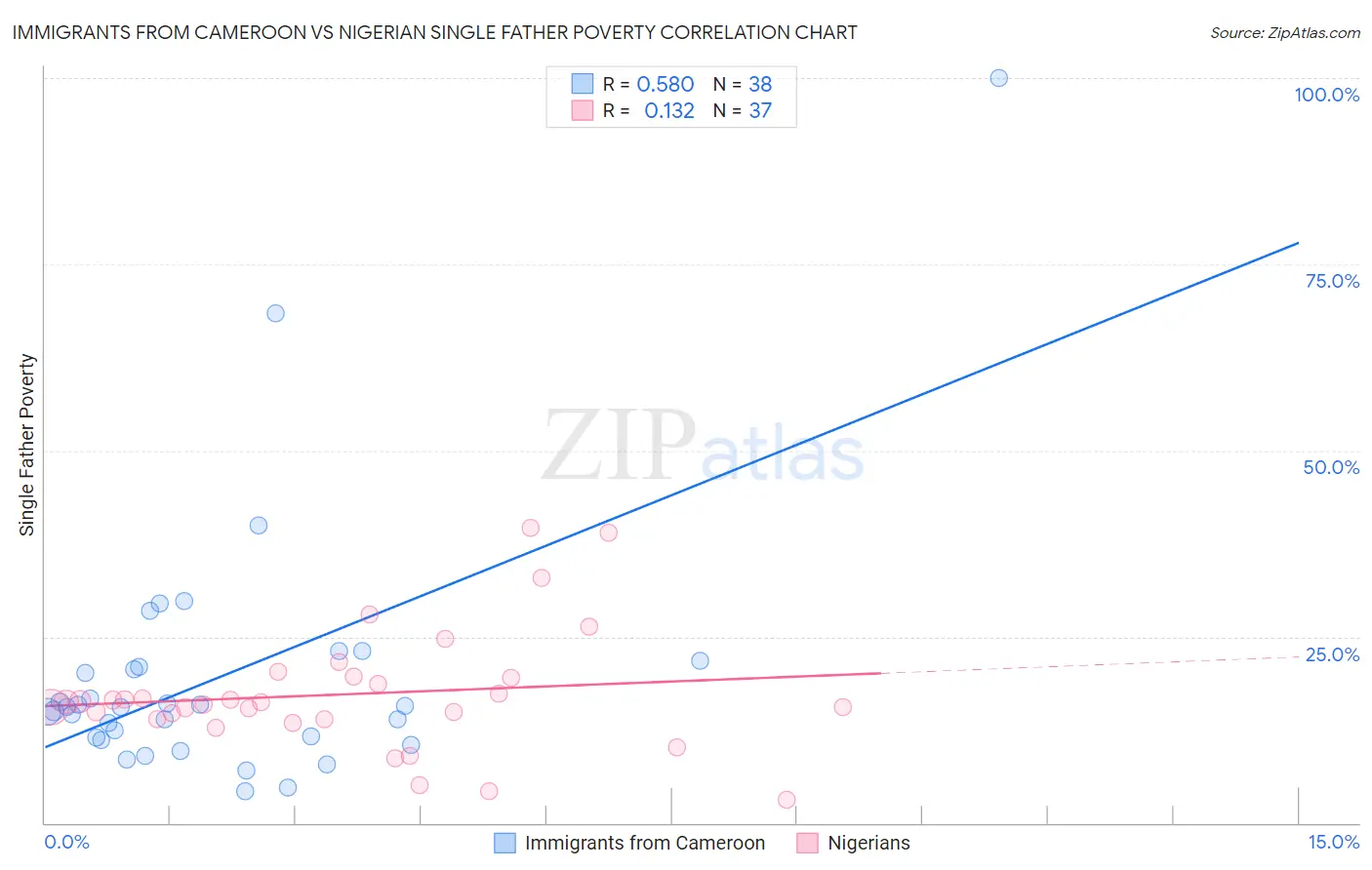 Immigrants from Cameroon vs Nigerian Single Father Poverty