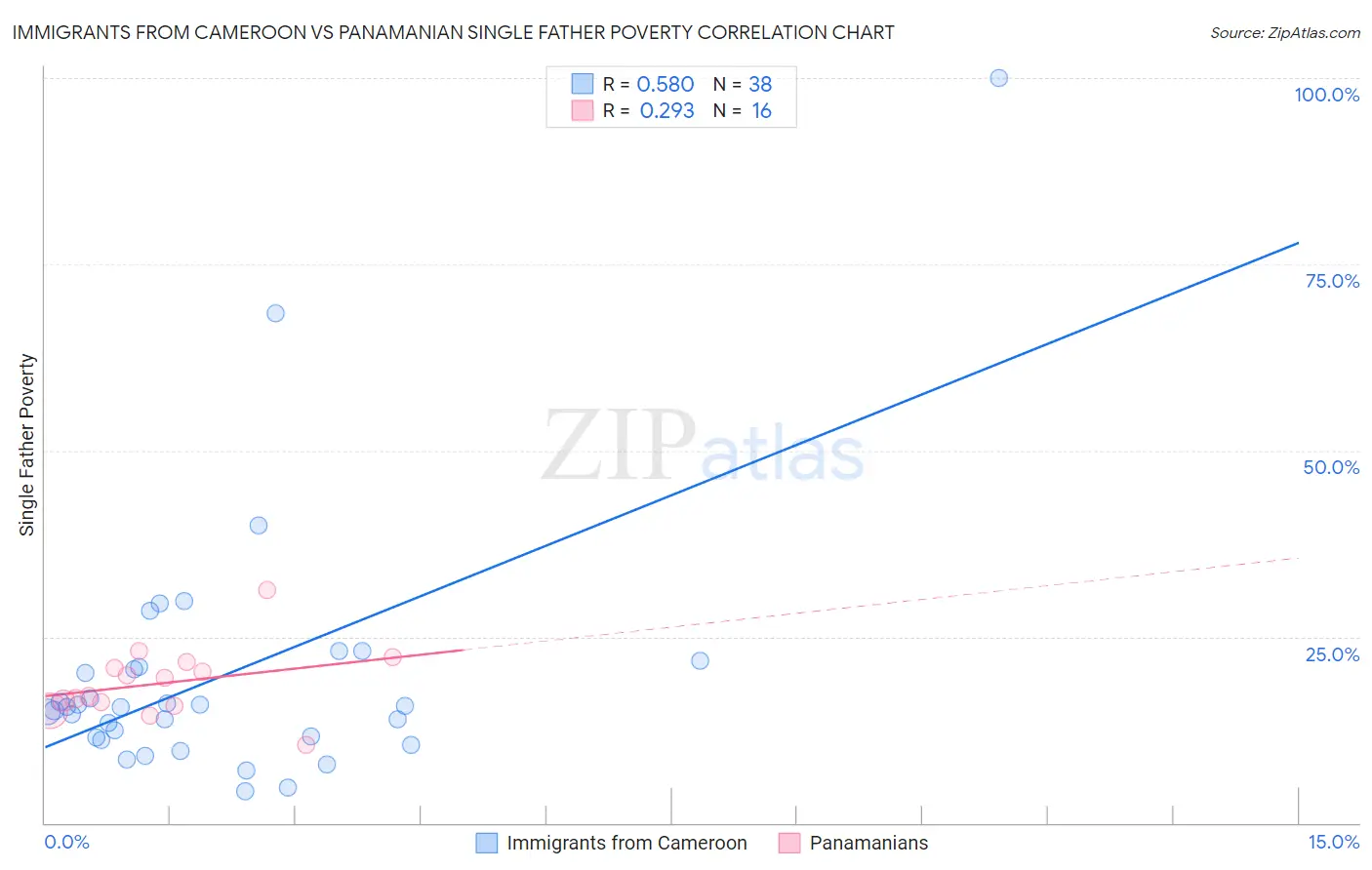 Immigrants from Cameroon vs Panamanian Single Father Poverty