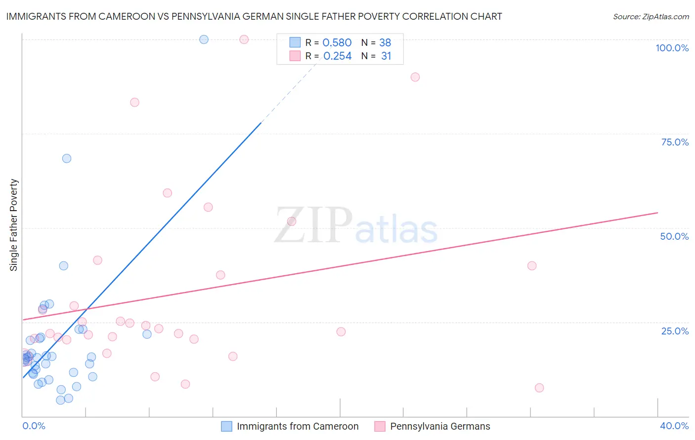 Immigrants from Cameroon vs Pennsylvania German Single Father Poverty